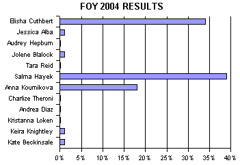 FOY 2004 RESULTS